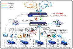 飞鱼星VE1260G路由器功能参数介绍