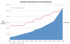 为什么Instagram 值10亿美金 4张简单图表告诉你