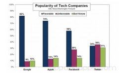 调查显示Google击败Apple: 整体满意度最高科技公司