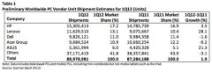 2012年全球PC销量提升 Apple全美10%市场占有率