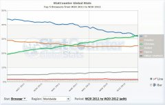 Chrome真的已经超过IE浏览器了吗？