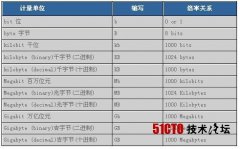 分享总结网络架设篇常见18个问题之解析