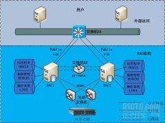 ORACLE 11GR2 RAC的网络规划解析