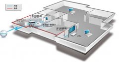 IPTV布线困难解决方案---PLC