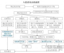 渗透性测试是一种特殊的信息安全服务