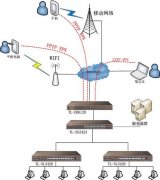 VPN解决方案 移动办公（PPTP/L2TP VPN）