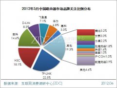 2012年5月中国路由器市场分析报告