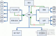 什么是产品经理 产品经理需要做什么