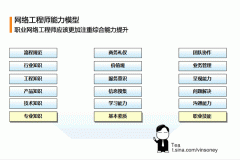 网络工程师之路 职业网络工程师认知