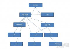 如果我是项目经理 我会怎么做