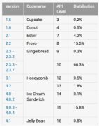 Android 市占率位移 Android 4.0爬升至15.9%