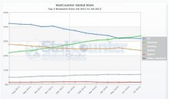 关于Chrome取得1/3市占稳站浏览器龙头的一些看法