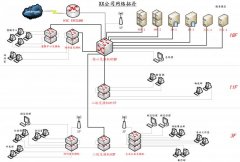 公司网络如何改造 不知如何下手求方案求指导