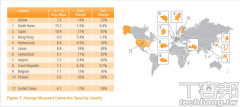 中国平均网络速度仅1.5Mbps 排名全球第93名