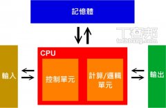 详解ARM处理器历史和架构：告诉你RISC与CISC是什么