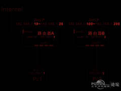 局域网组网关于DHCP的问题