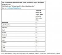 全球社交网络习惯大调查 拉丁美洲用户最持久