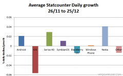 手机系统使用率调查：Nokia在进步中 iOS、黑莓逐