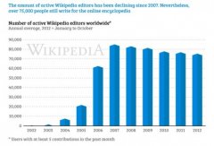 为什么大家都不写维基百科了