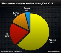 盘点2012年度全球互联网状况