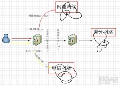 vpn之ip隧道应用策略路由实现走向分流