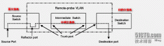 网络设备之端口镜像