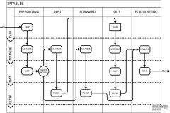 详细谈谈网关之三：IPTables