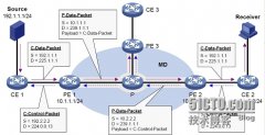 三种组播VPN承载方案对比