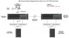 IBM异地容灾解决方案— HA/XD for GLVM