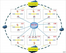 项目说明：Cisco实例构建高可用性DMVPN网络1