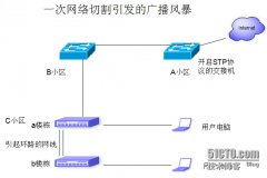 一次网络切割引发的广播风暴