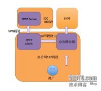 创业公司办公网络安全访问机房网络方案