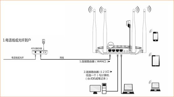 192.168.0.1路由器接线方法