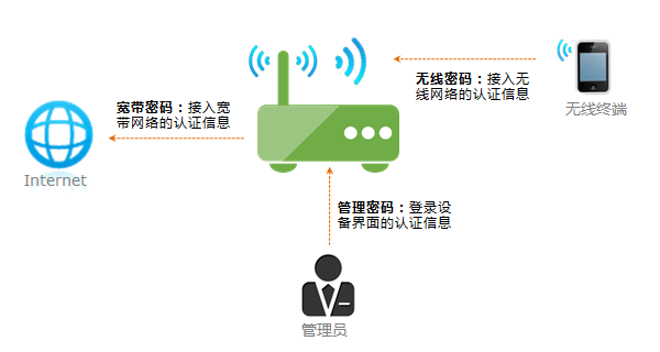 TP-LINK无线路由器怎么改密码？