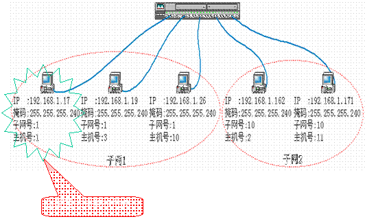 ip地址,子网掩码,网关之间的关系详解