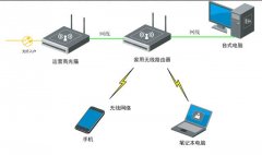 光猫、路由器和终端设备的关系