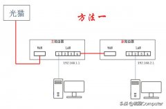 两台或多台家用路由器的连接方法