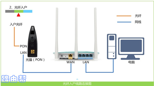 路由器正确线路连接示意图