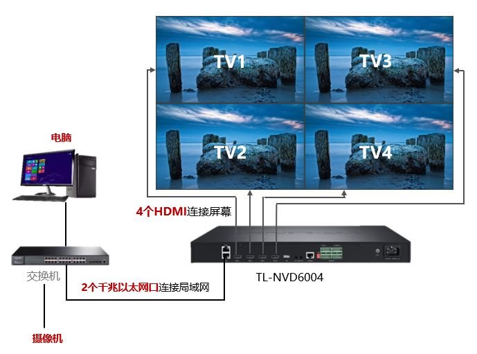 TP-LINK高清解码器配置上墙的设置方法