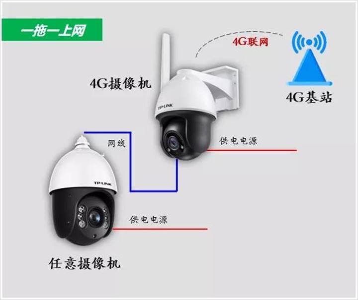 TP-LINK 4G小球机怎么级联上网？