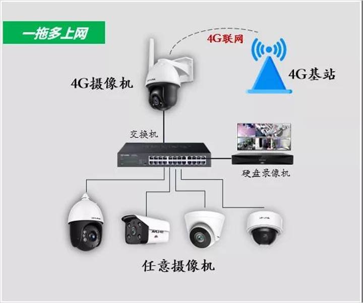 TP-LINK 4G小球机怎么级联上网？