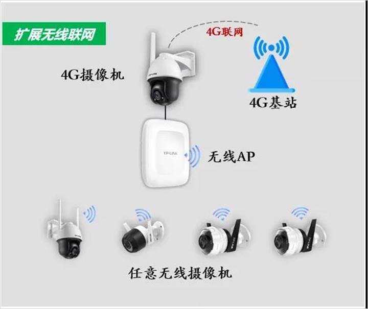 TP-LINK 4G小球机怎么级联上网？