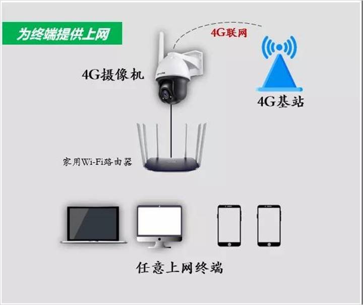 TP-LINK 4G小球机怎么级联上网？