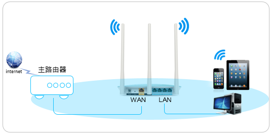 [TP-LINK云路由] LAN-WAN级联的设置方法