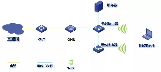 无线路由器组网方案测试