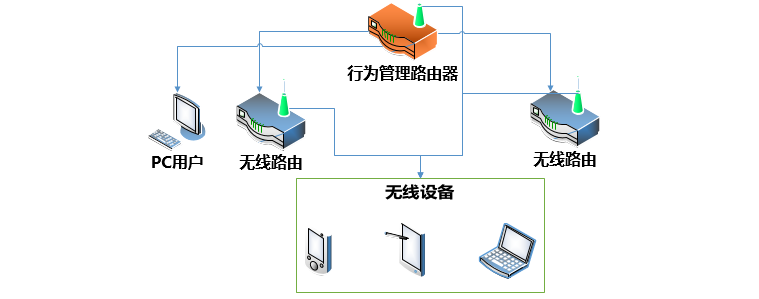 WiFi扩展