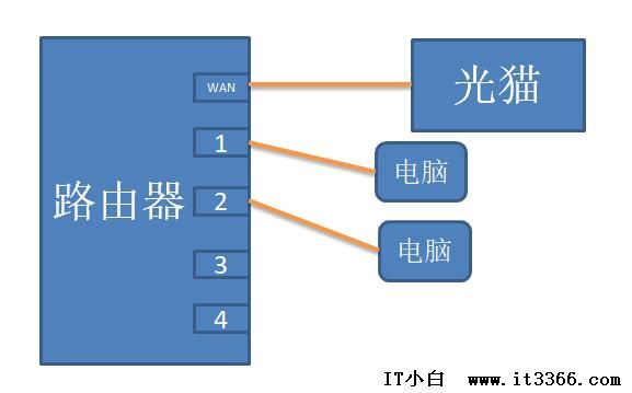 多台无线路由器怎么连接