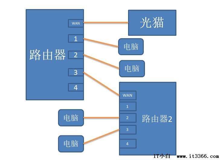 多台无线路由器怎么连接