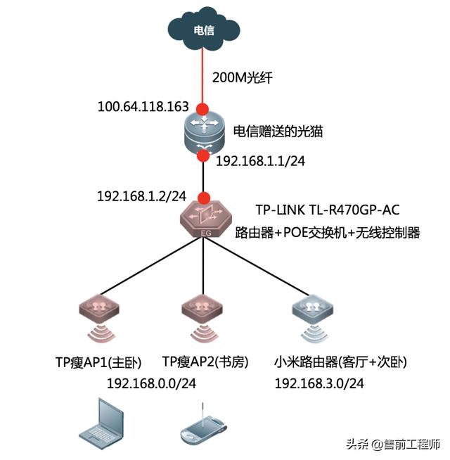 家庭WIFI网络规划设计与配置实战