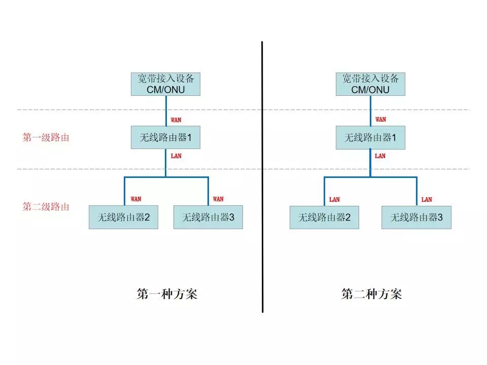 路由器LAN口桥接，二级路由DHCP未关闭导致网络异常